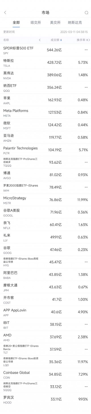 3月10日美股成交额前20：特斯拉遭多家券商看空，股价重挫15.43%