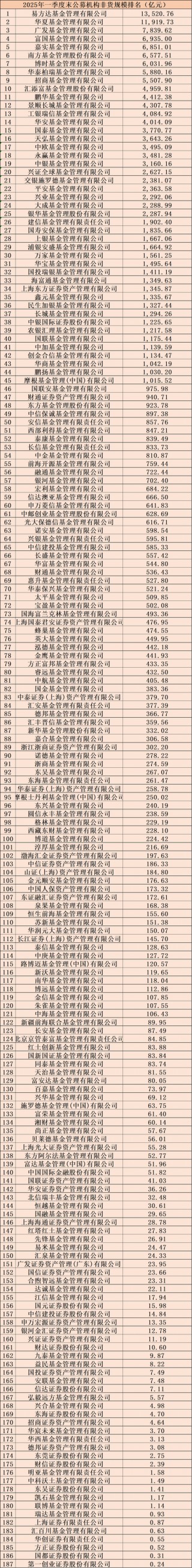前十门槛近5000亿，基金公司一季末规模排行出炉（附全部排名）