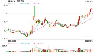 2024年酒类股涨跌榜：过半跌幅达两位数  有一家却涨了四成