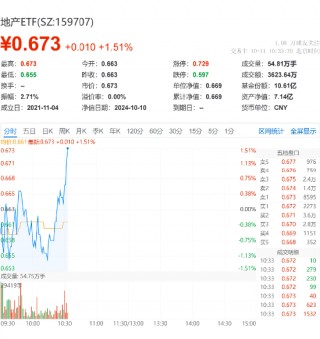 “银十”超预期开局，地产反复活跃！滨江集团领涨3%，地产ETF（159707）翻红上涨1.51%