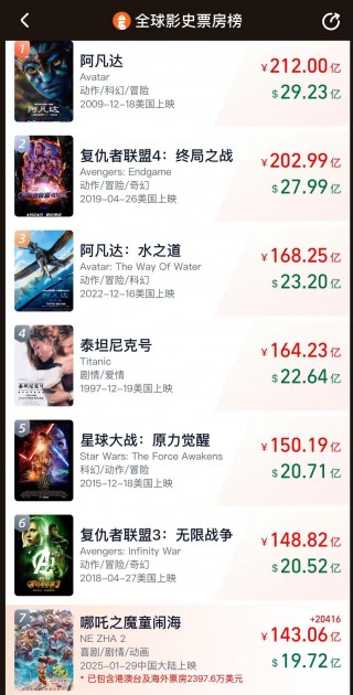 全球第七！《哪吒2》破143亿，已连续30天获得单日票房冠军！意大利导演点赞