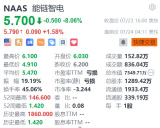 能链智电盘前涨超1% 即将公布财报