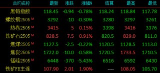 关税炸弹再引爆！已经跌够了？钢价开始上涨？