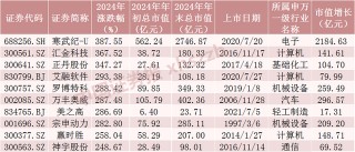 2024年A股成绩单出炉，最牛股票涨逾380%！