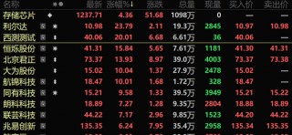 存储芯片，突然拉升！钙钛矿电池新突破，机构盯上这些概念股