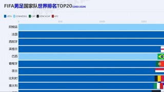 fifa最新国家队排名(fifa足球国家队世界排名最新排名)