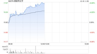 康耐特光学盘中涨逾7%再创新高 机构称眼镜是端侧AI更佳载体