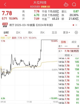 午后大涨！“0”下跌