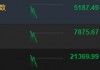 港股三大指数高开低走 恒指跌0.71%科指跌1.88%
