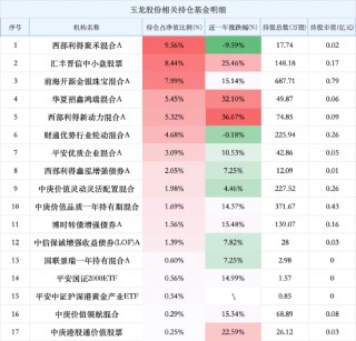 玉龙股份停牌重创17只基金！西部利得聚禾混合连续两季度重仓近一年跌近10%，基金经理吴海健遭质疑