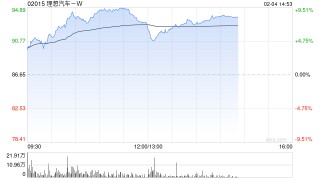 理想汽车-W股价现涨超4% 1月交付维持稳定智能驾驶持续升级