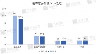 净利暴跌60%，爱奇艺扑街了？