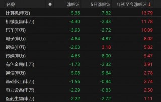 科技股回调，机构：后续还有机会