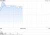俄铝早盘涨超5% 公司为俄罗斯更大的铝冶炼供应商
