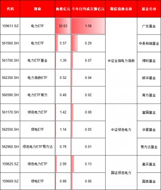 电力ETF逆市领涨！10只产品如何选？广发规模更大，富国华夏易方达今年跑输基准（名单）
