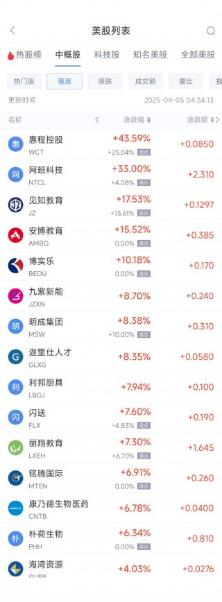 周五热门中概股悉数下跌 纳指金龙指数暴跌8.9%，阿里巴巴跌9.9%