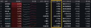 险守3000点！核心资产人气攀升，A50ETF华宝（159596）买盘强劲！半导体逆市狂飙，外资投行积极看多
