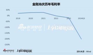 金刚光伏Q3负债率112%毛利率-201% 两次定增流产后接盘大股东问题资产
