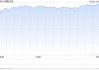 收盘：美股收高纳指上涨2.3% 特朗普关税立场软化