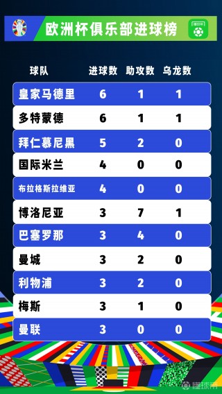 欧洲杯助攻榜2016(欧洲杯助攻榜最新排名表)