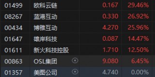 午评：港股恒指涨1.21% 恒生科指涨0.67%蜜雪集团涨超40%