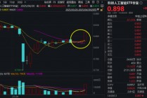 4月收官！成长风格预热？AI主线再爆发，科创人工智能ETF华宝大涨4.3%四连阳！港股AI标的513770放量涨2.6%