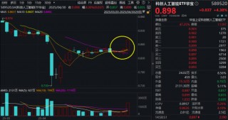 4月收官！成长风格预热？AI主线再爆发，科创人工智能ETF华宝大涨4.3%四连阳！港股AI标的513770放量涨2.6%
