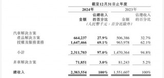 净亏超16亿后，地平线市值两天蒸发46亿港元