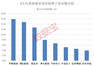 钠电池有好消息！钠离子电池商用车解决方案将全球首发（附股）