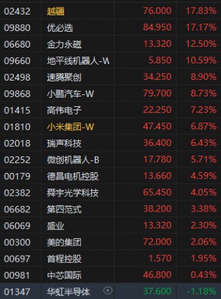 收评：港股恒指涨2.37% 科指涨3.07% 金力永磁涨超12%