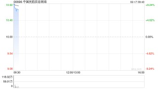 中国民航信息 *** 盈喜高开逾6% 预计年度净利润同比增加至少20.5亿元
