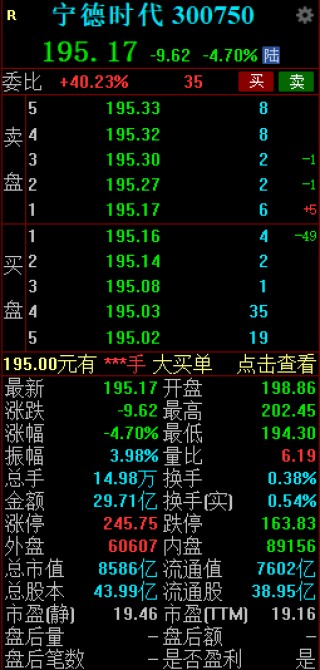宁德时代盘中走低跌近5% 成交额近30亿元