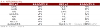 招商策略：A股将是全球投资在本轮美国关税冲击中更具韧性的资产