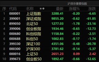 高息股全线走强，多股创历史新高！