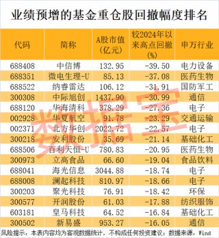 稀缺，公募基金重仓的业绩暴增股来了！