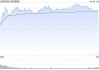 午评：创指半日涨超1% 科技股集体走强
