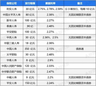 “偿二代”二期大限将至 险企年内发债补血超千亿