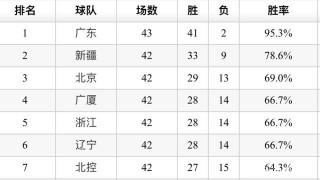 cba常规赛排名(cba常规赛排名中央五)