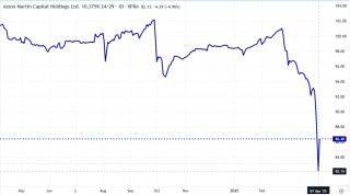 金融风暴预演中？欧洲汽车债CDS飙升