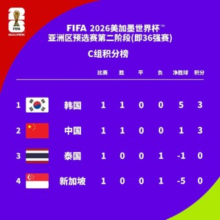 国足排名(国足排名上升2位)