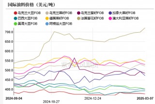 油脂：2月棕榈报告偏空，印度采购回升