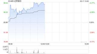 达势股份早盘涨逾6% 机构指公司单店UE持续优化