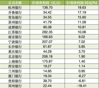 17家A股城商行三季报扫描：4家营收负增长 3家净利润负增长