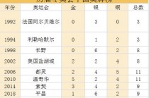 包含冬奥会历届奖牌排行榜2022的词条