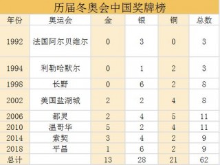 包含冬奥会历届奖牌排行榜2022的词条