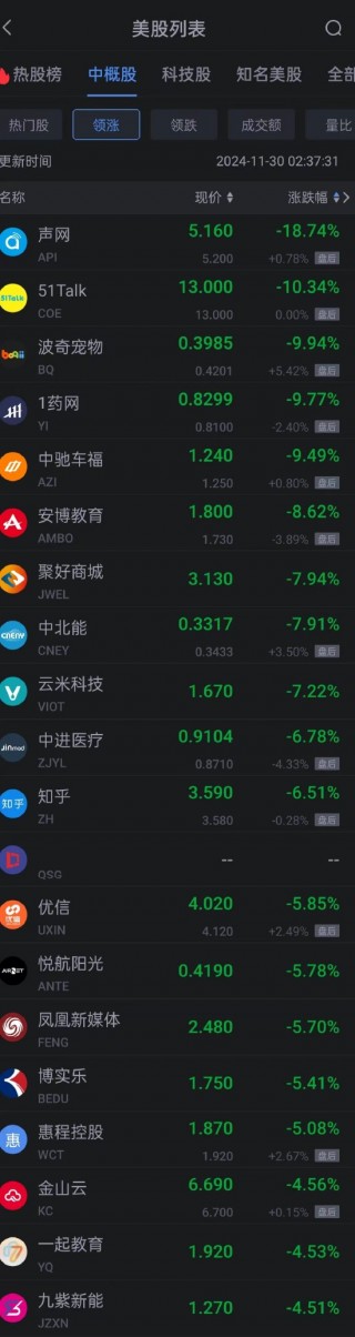 周五热门中概股涨跌不一 小马智行涨超8% 新东方跌超2%