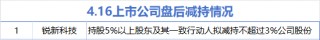 4月16日增减持汇总：小商品城增持 锐新科技减持（表）