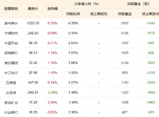 1200亿！中证A500指数基金规模再创新高，摩根中证A500ETF（560530）近20日“吸金”超40亿！
