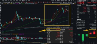 A股全面牛市条件正在丰满？新老“旗手”齐发力！金融科技ETF（159851）、券商ETF（512000）盘中涨逾2%