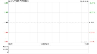 中国东方航空股份1月旅客周转量同比上升19.71%